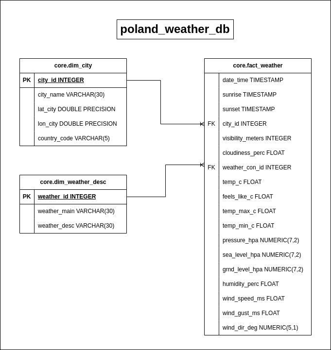 poland_weather_db